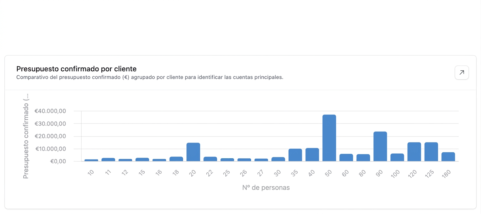 Presupuesto confirmado por cliente agrupado por nº de personas por evento — catering premium en Baleares