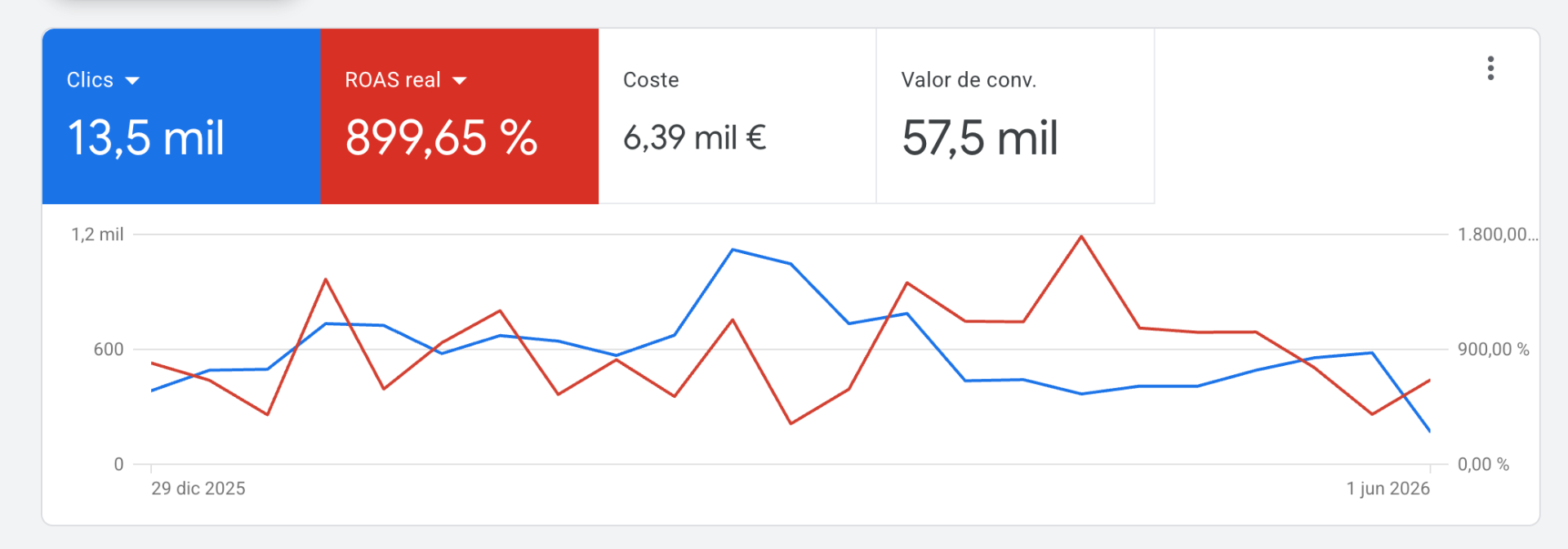 Panel de Google Ads del cliente: 899,65% ROAS real, 13,5 mil clics, 6,39 mil € de coste y 57,5 mil € en valor de conversión