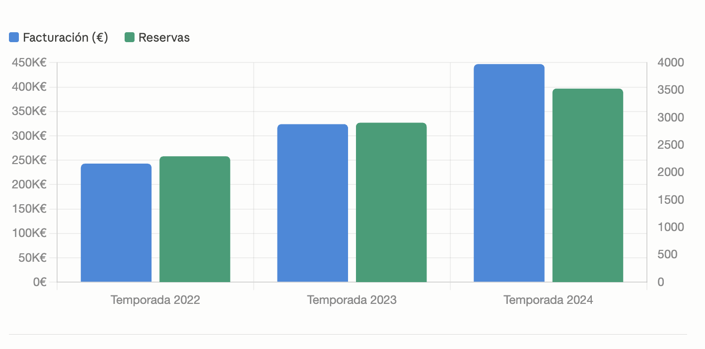 Gráfico comparativo de facturación y reservas por temporada 2022, 2023 y 2024 — empresa de excursiones marítimas en Mallorca